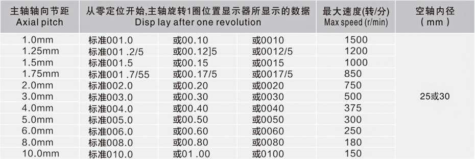 10型位置显示器-主轴节距